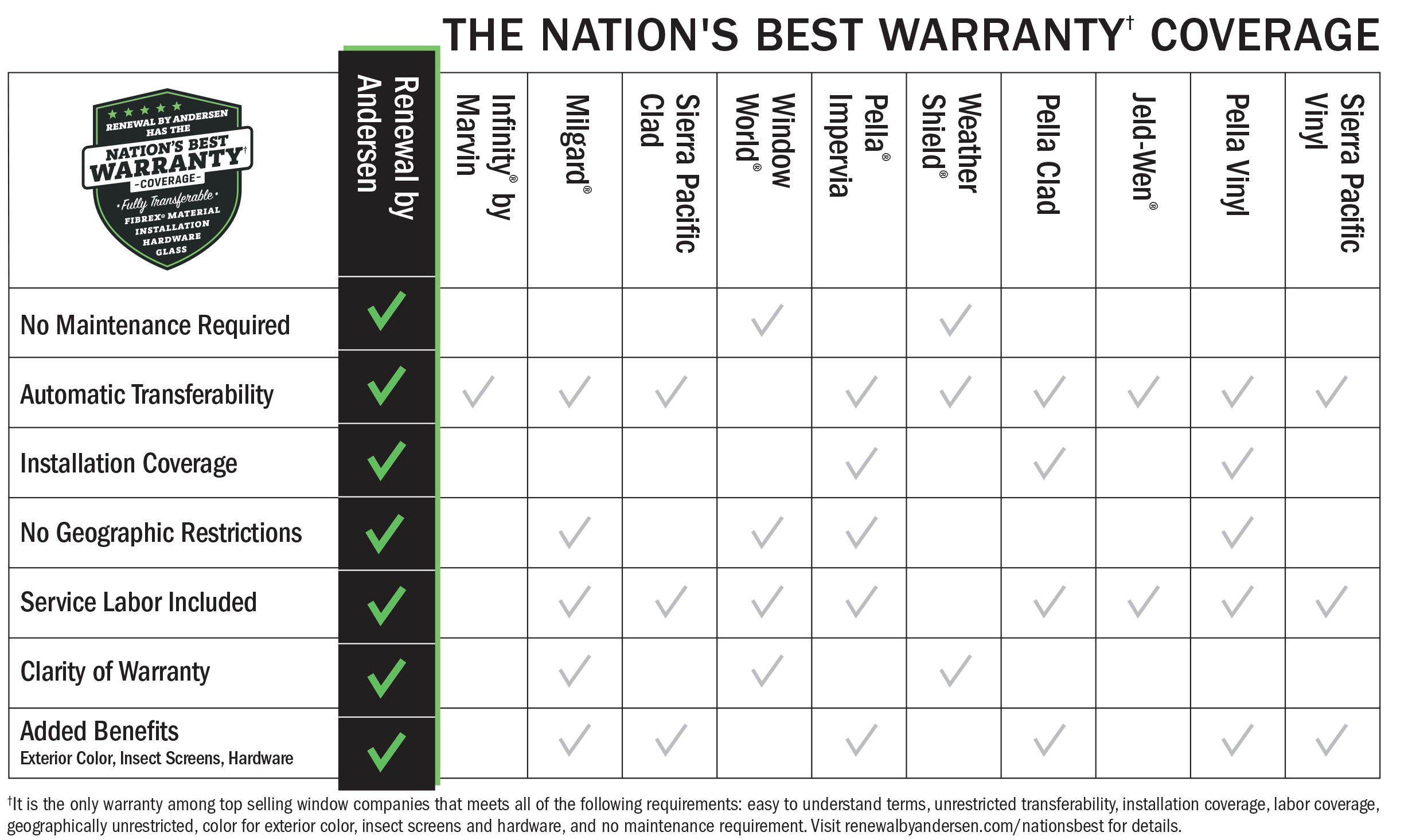 RBA Warranty Coverage